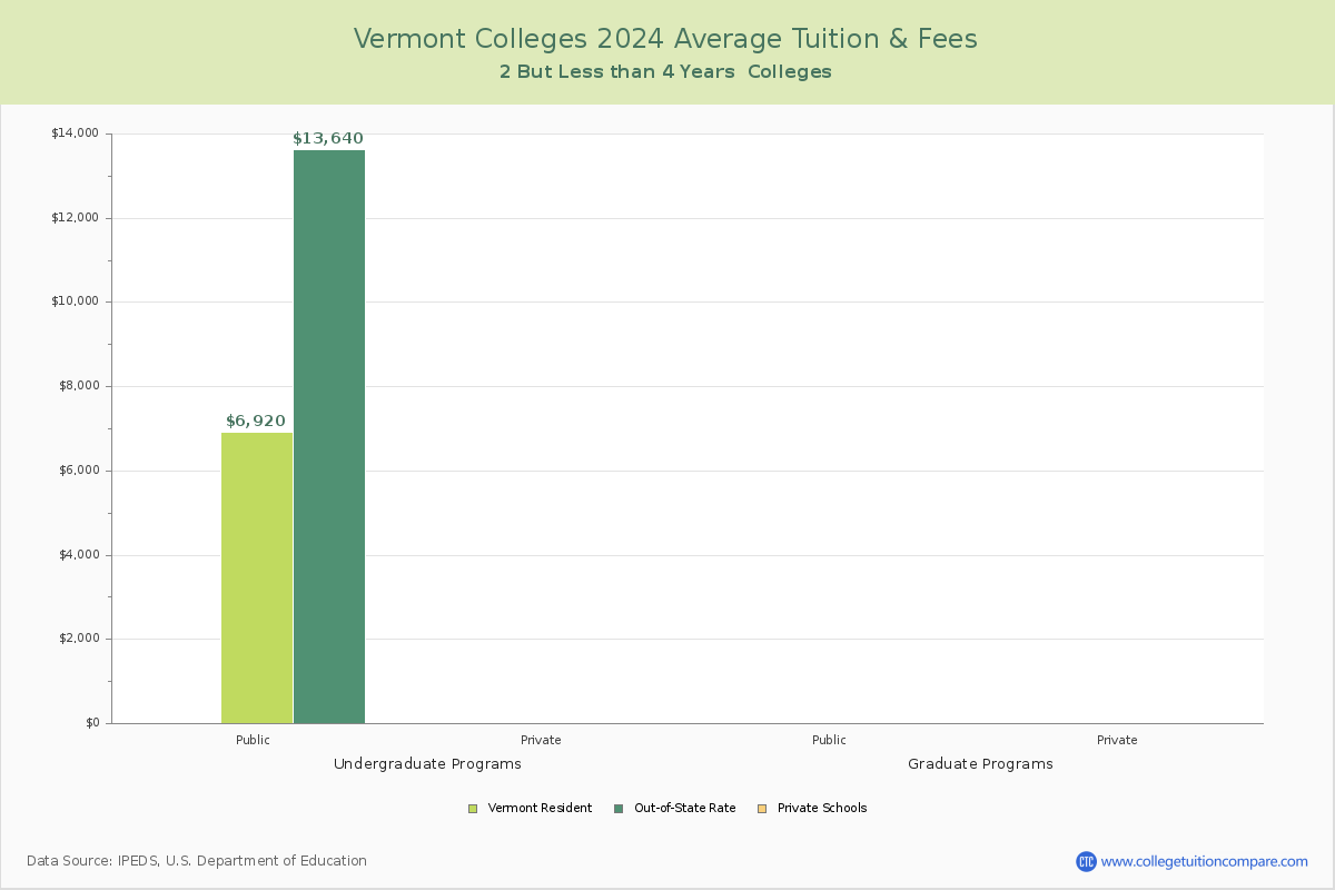 Vermont 4-Year Colleges Average Tuition and Fees Chart